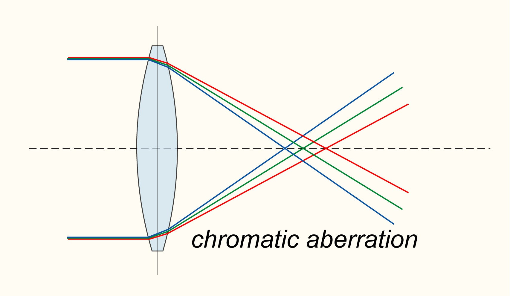 Chromatic Aberration &ndash; What it is and How to Avoid It