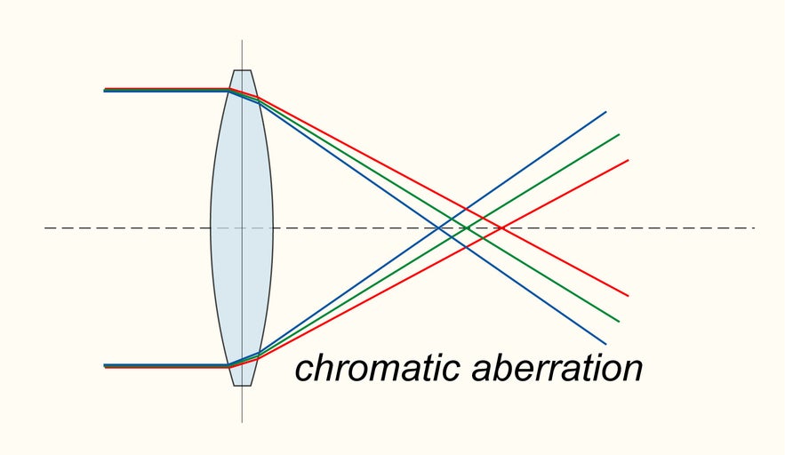 Chromatic Aberration – What it is and How to Avoid It Chromatic Aberration – What it is and How to Avoid It
