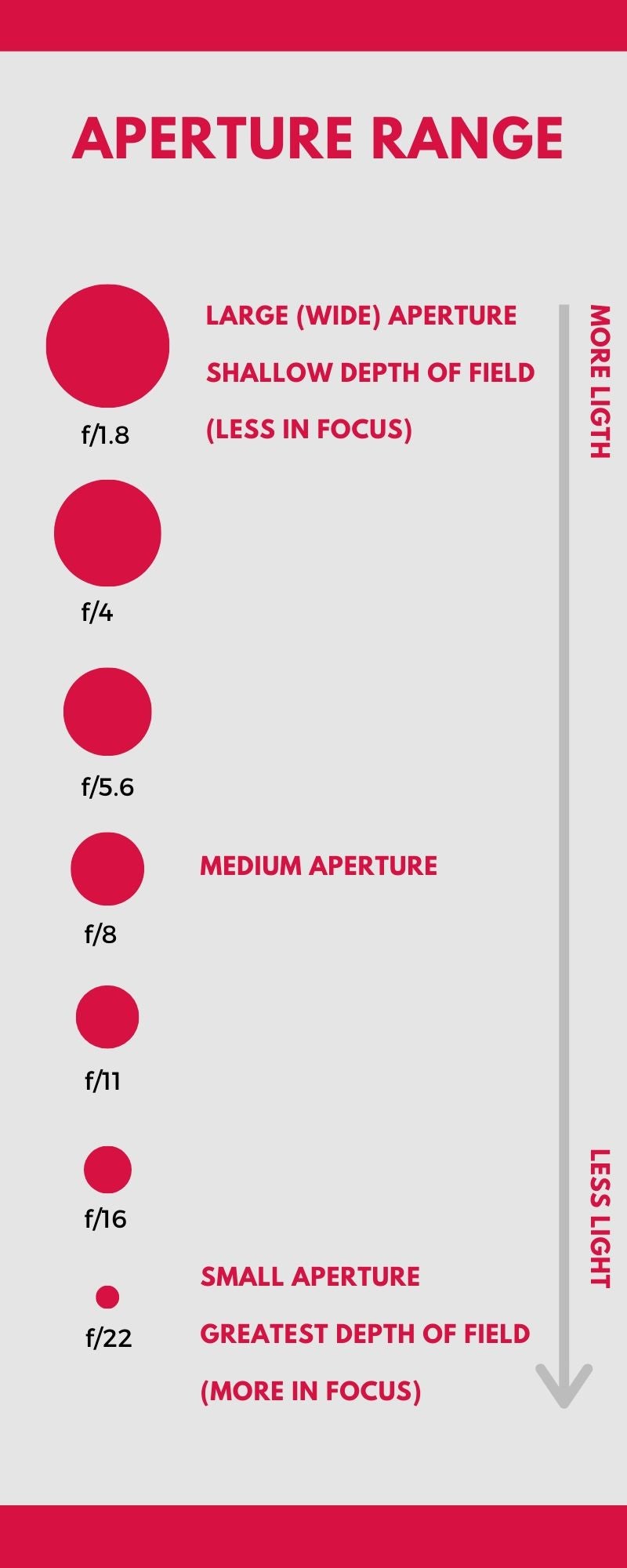 An infographic about aperture range.